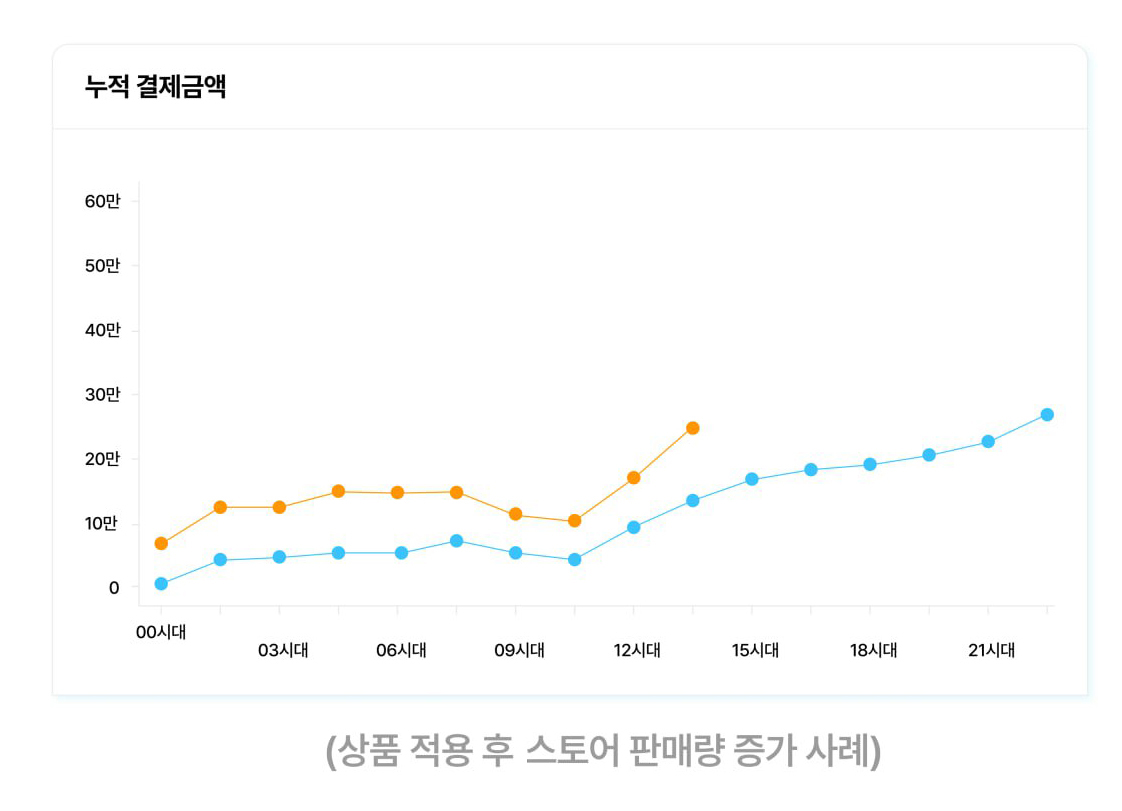 상품 적용 후 스토어 판매량 증가 사례